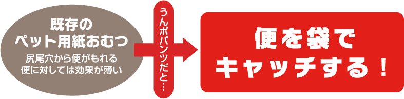 既存のペット用紙おむつ　尻尾穴から便がもれる　便に対しては効果が薄い→うんポパンツだと…→便を袋でキャッチする！