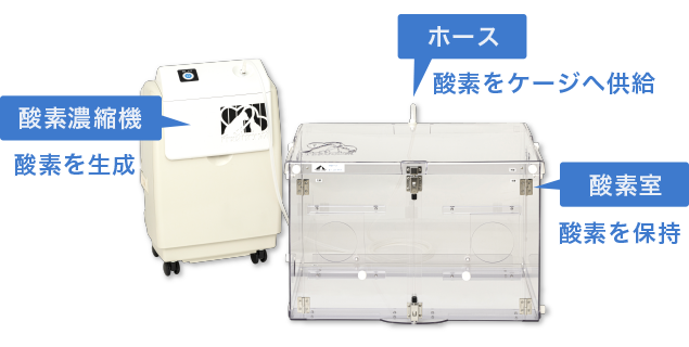 酸素濃縮機　酸素を生成、ホース　酸素をケージへ供給、酸素室　酸素を保持
